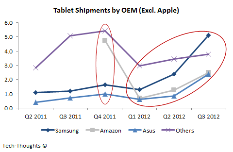 Tablet Shipments by OEM