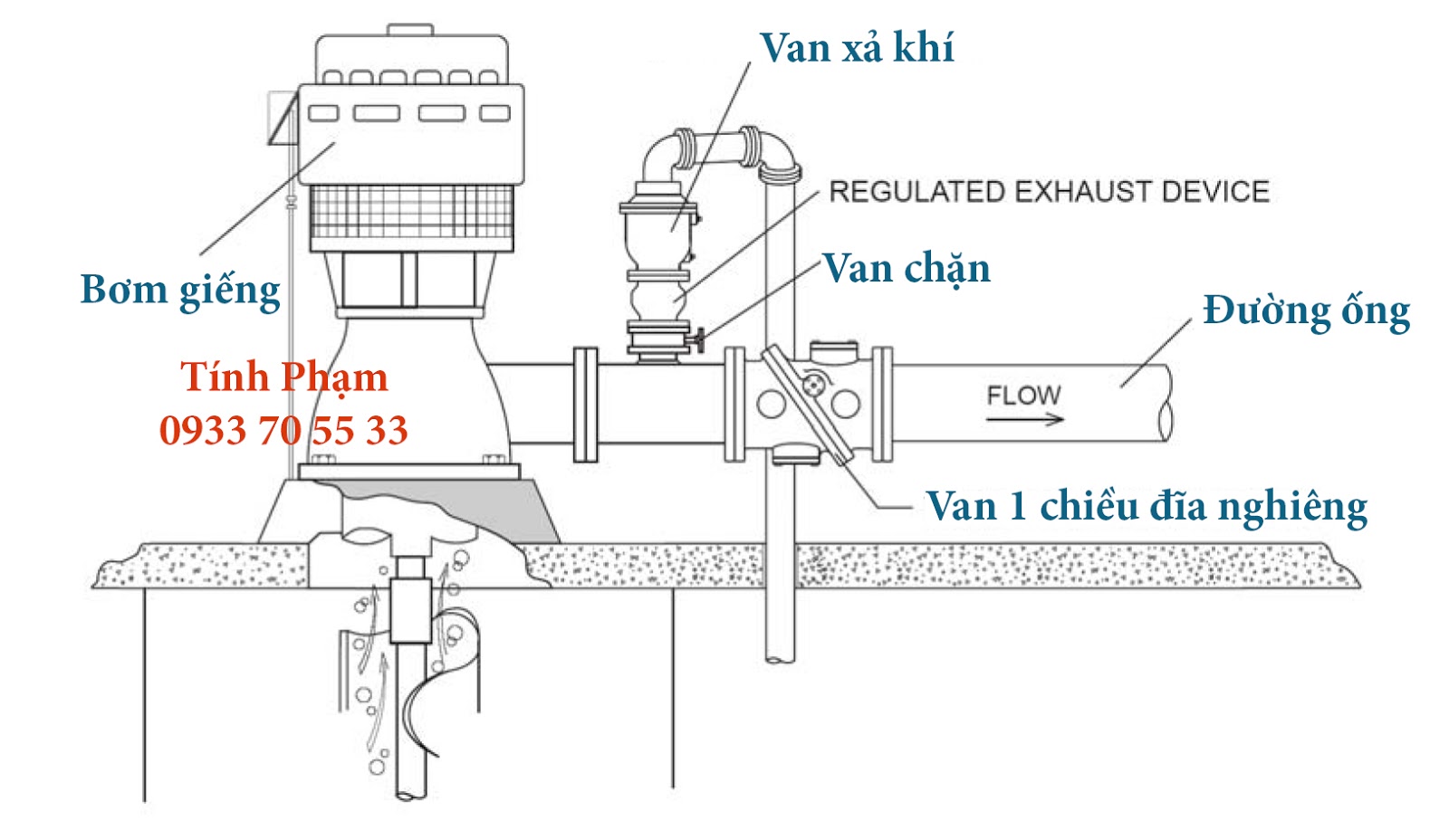 KIỂM SOÁT NƯỚC VA TRONG HỆ THỐNG BƠM