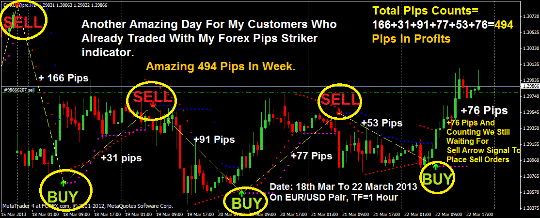 Accurate forex signals