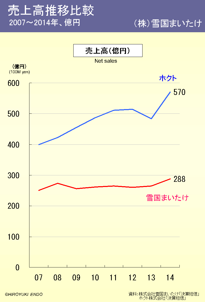 株式会社雪国まいたけとホクト株式会社の売上高推移比較