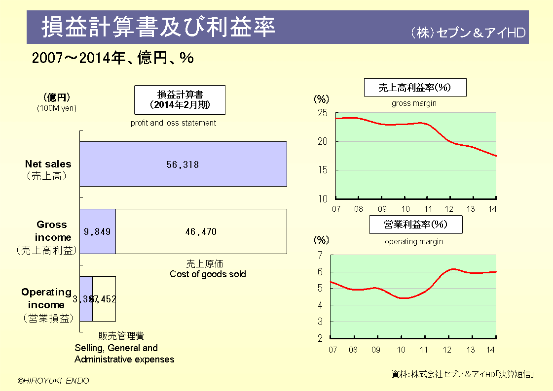 株式会社セブン＆アイ・ホールディングスの損益計算書及び利益率