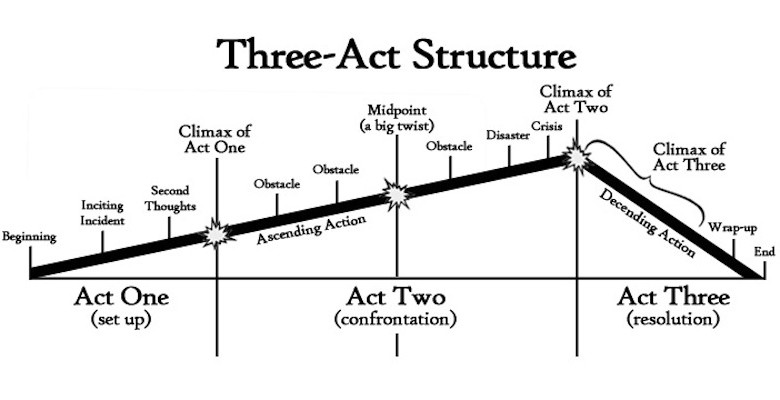 The 12% Rule of Story Structure ~ September C. Fawkes - Editor & Writer