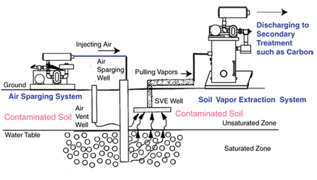 soil venting