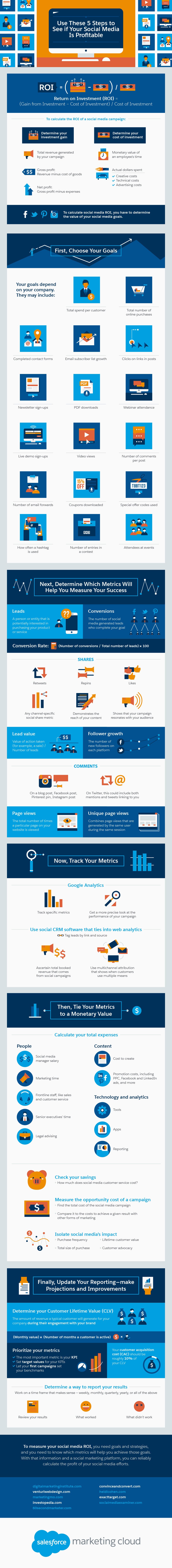 Use These 5 Steps to See if Your Social Media is Profitable - #infographic
