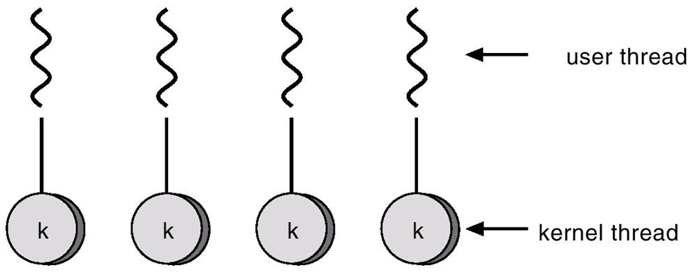 Users thread. Users thread. User level kernel level. многопоточность модели многопоточности. Thread x операционная система.