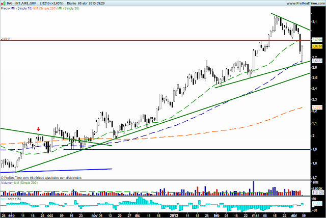 Gráfico International Airlines Group CotizaciÃ³n De Las Acciones