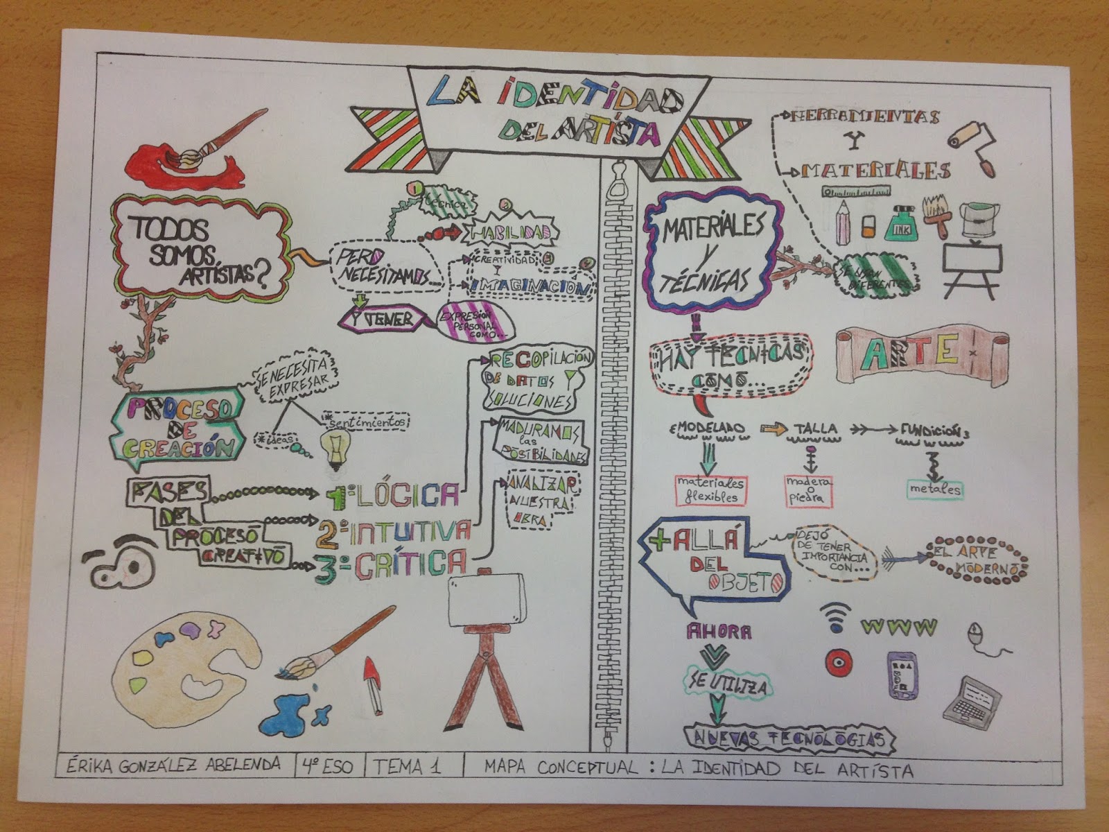 Plasticlass: Mapa conceptual en visual thinking sobre la identidad del ...