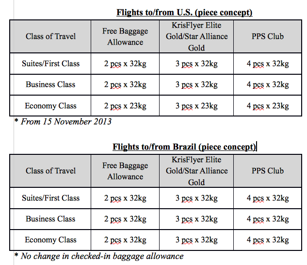 Singaporean Airlines Increases Baggage Allowance In All Classes