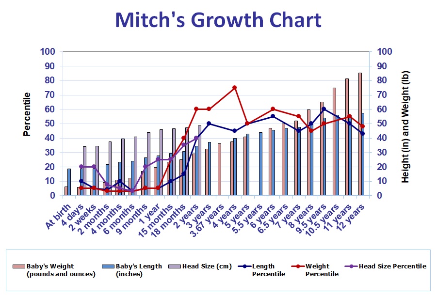 Mitch's Growth Chart