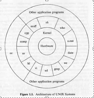 Unix Architecture Diagram _genuinecoder