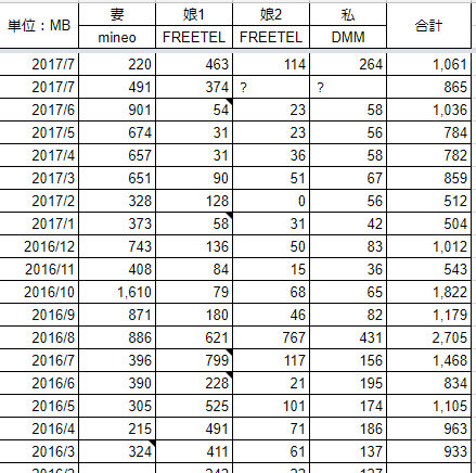 MVNO一家8月のデーター量