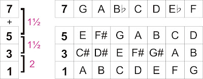 Chord Dominant 7