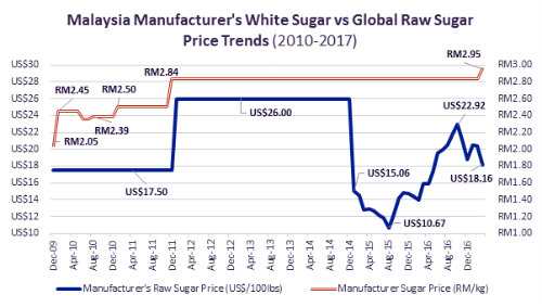 Sugar 16 Price Chart
