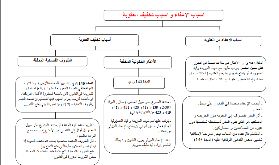 خطاطة مبسطة لاسباب تشديد العقوبة وأسباب الإعفاء والتخفيف منها في القانون الجنائي المغربي.