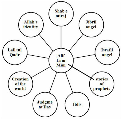 Alif Lam Mim relationship diagram: connection with the stories of Quran