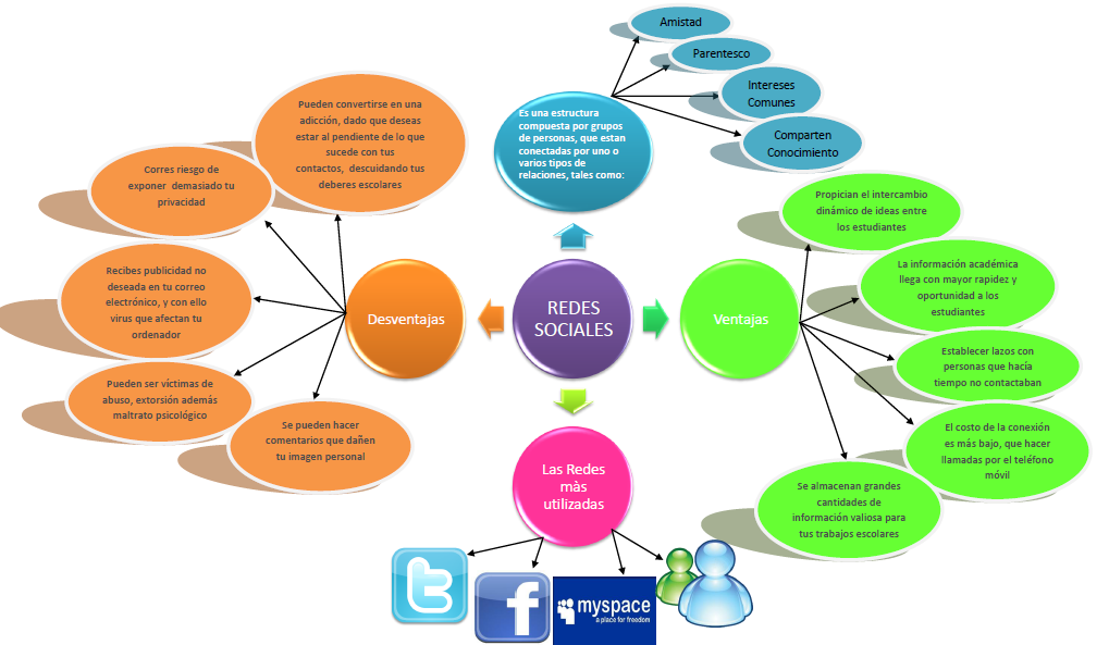 Redes Sociales: Redes sociales: mapa conceptual