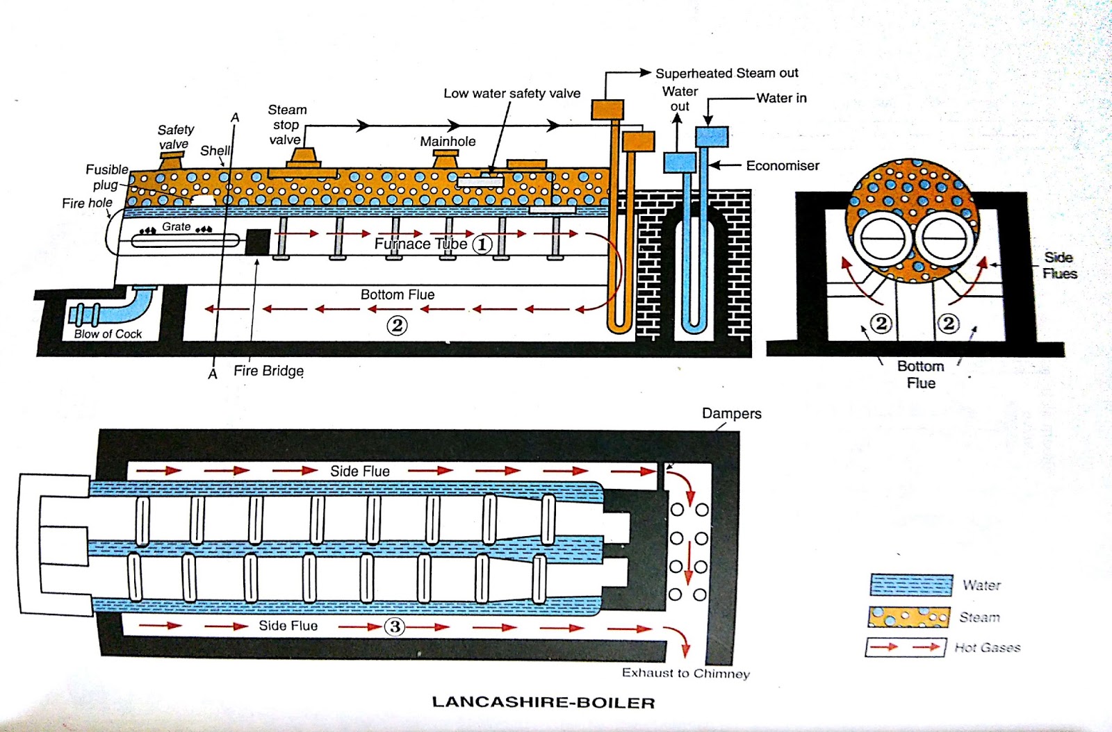 Introduction Of Boilers And Details Of Lancashire Boiler,