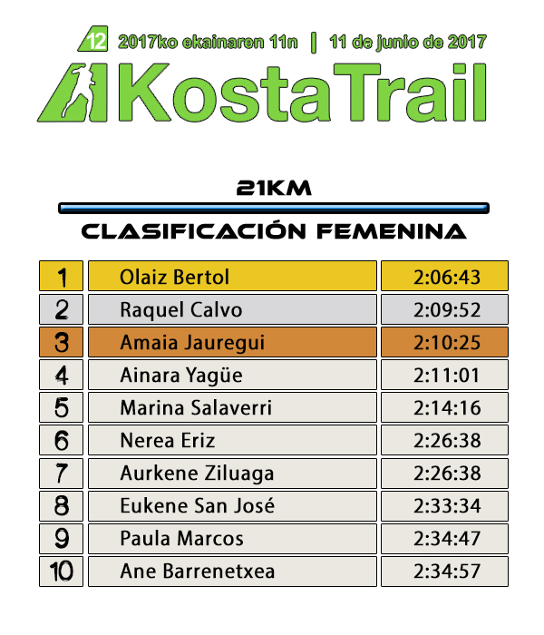 Clasificación Costa Trail 2017 - 21KM Femenina