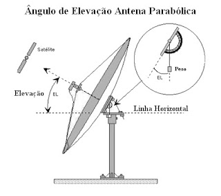 Apuntar tu antena parabólica con la ayuda de tu Celular