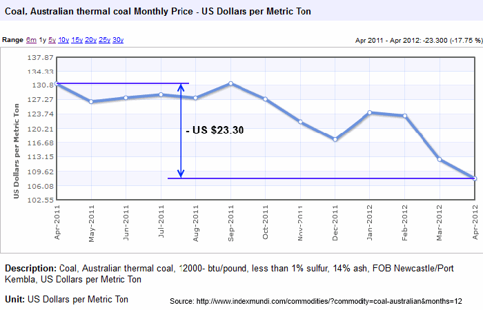Australian Thermal Coal Monthly Price