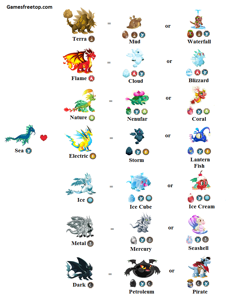 Sea Dragon City Breeding Chart Guide