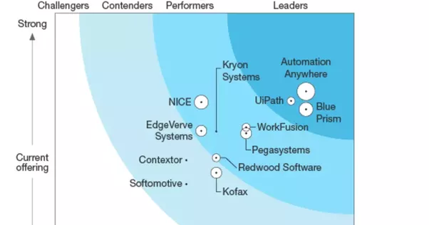 forrester wave robotic process automation 2019