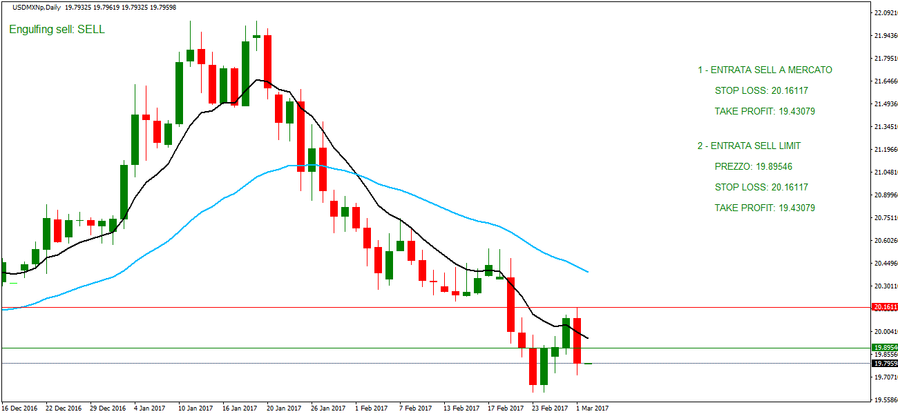 Professione forex blog
