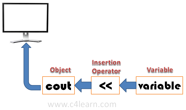 Insert object. Cout. Оператор Cin в c++. Cout в c. Оператор variable.