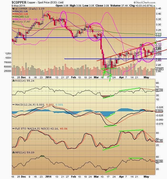 The Keystone Speculator™ COPPER Weekly and Daily Charts