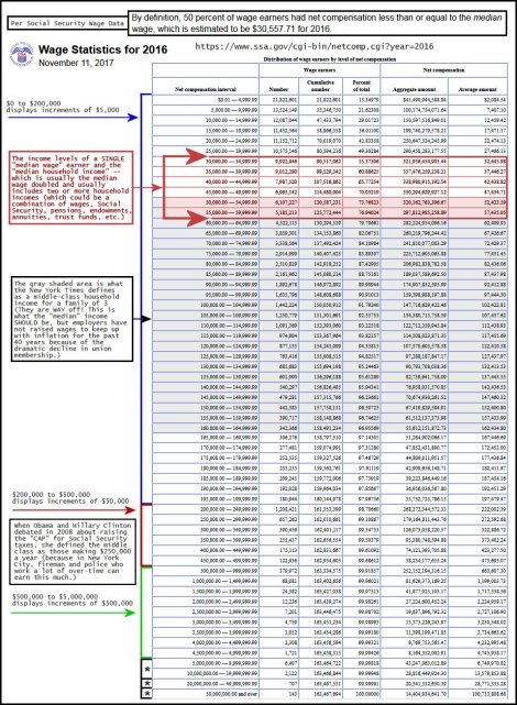 Wage data for 2016 from Social Security. Click graphic to enlarge.