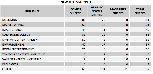 February's Diamond Numbers for Comics shipped by publisher