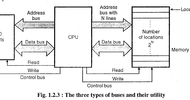Difference Between Address Bus vs Data Bus of 8085 Microprocessor ...