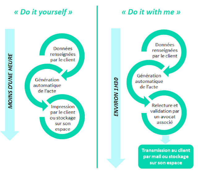 Legistrat process avocat DIY