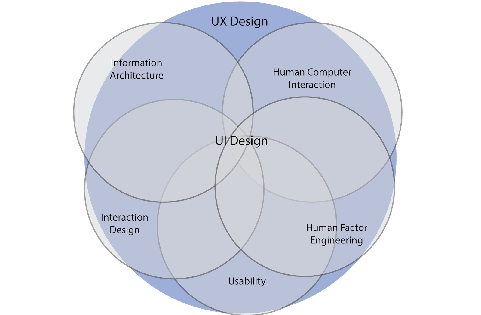 1.1 1.1 user. Составляющие пользовательского опыта. UX пользовательский опыт. User experience Design. UX user experience.