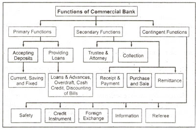 Trade India.: "Commercial Banking"