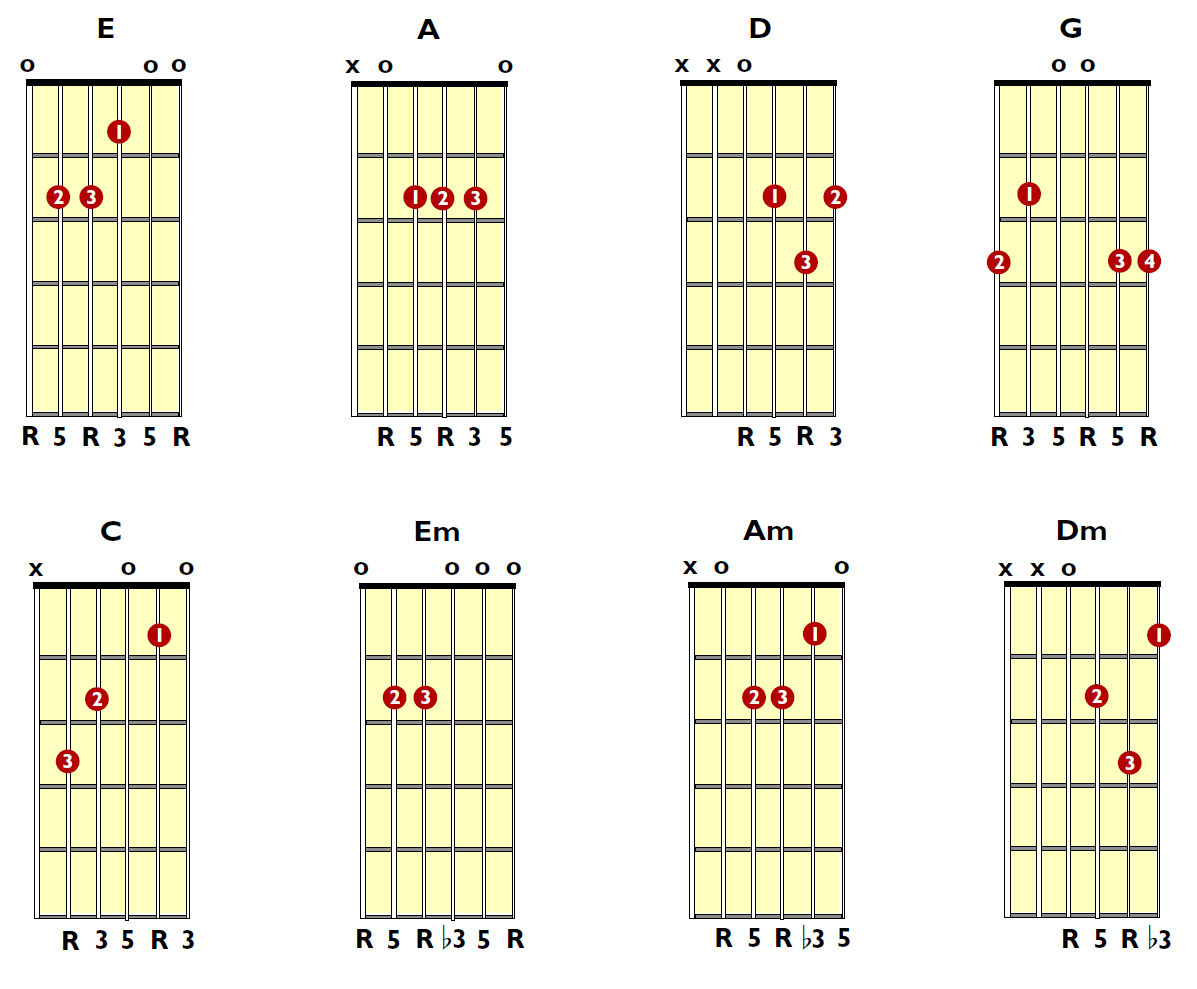 Belajar Chord Gitar Realita Dengan Mudah Panduan Lengkap Dengan Diagram Dan Tips TAB