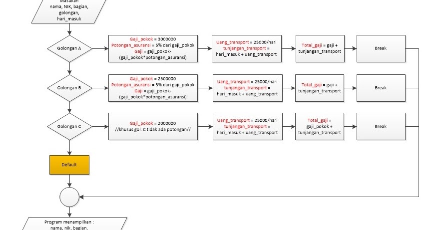 algoritma dan pemograman Menghitung Gaji Karyawan