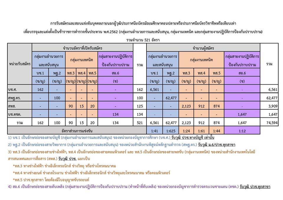 สถาบันติว TACK TEAM ( แท็กทีม ) สรุปยอดการสมัครสอบ สายอํานวยการ ปราบปราม
