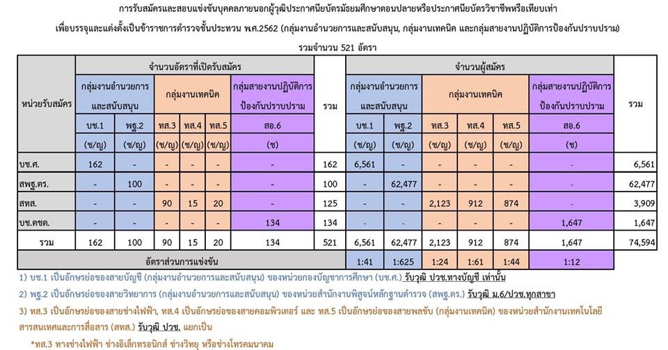 สถาบันติว TACK TEAM ( แท็กทีม ) สรุปยอดการสมัครสอบ สายอํานวยการ ปราบปราม
