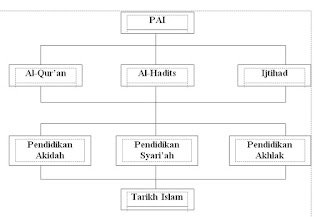 Pendidikan Agama Islam; Pengertian Dasar Tujuan Materi dan Metode