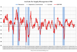 ISM PMI