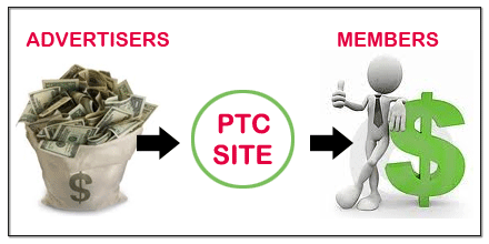 Apa itu PTC (Pay to Click)?