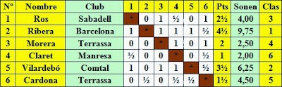 Clasificación según sorteo del Torneo Catalán de Ajedrez de Tarrasa 1936