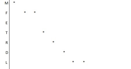 Dot Plot Sequence Alignment - Electronics and Communication Study Materials