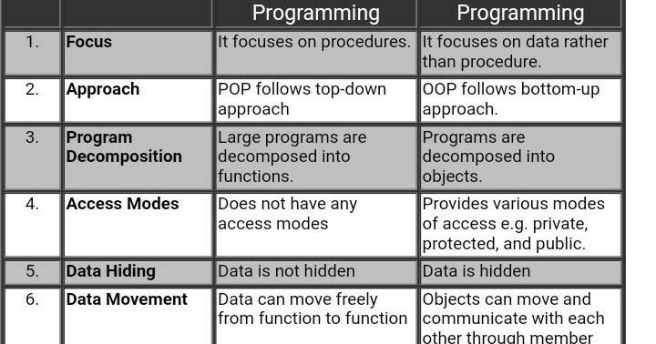 POP vs OOP and C vs C++