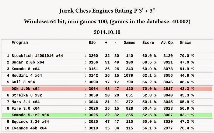 Chess Engines Diary: Jurek Chess Engines Rating - new listing 01
