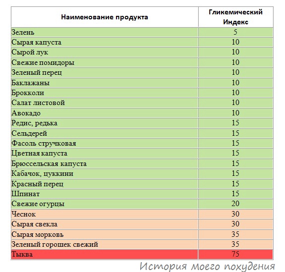 Гликемический индекс свежих овощей - таблица