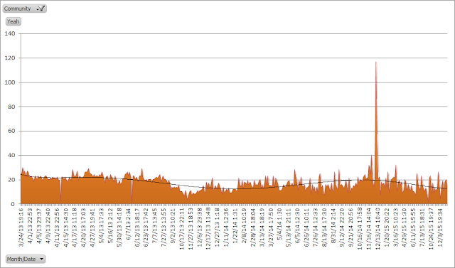 Miiverse Yeahs Over Time Minus Splatoon Miiverse total yeahs over time chart