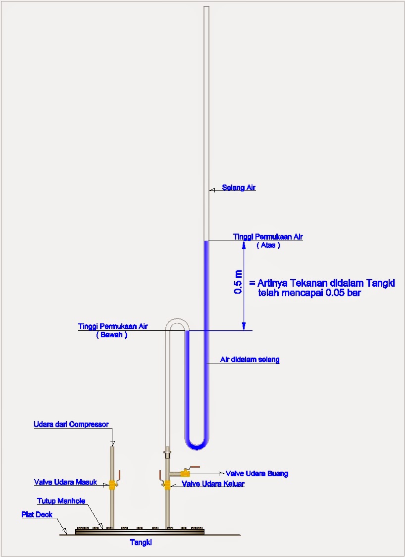 BELAJAR MENGENAI KAPAL AIR PRESSURE TEST
