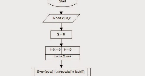 Let Us See C language: Flow chart for To calculate the sum. Sum=1-x2/2 ...
